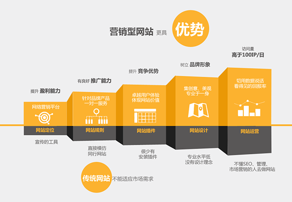 定制營銷型網(wǎng)站與模板化網(wǎng)站區(qū)別，你知道嗎？