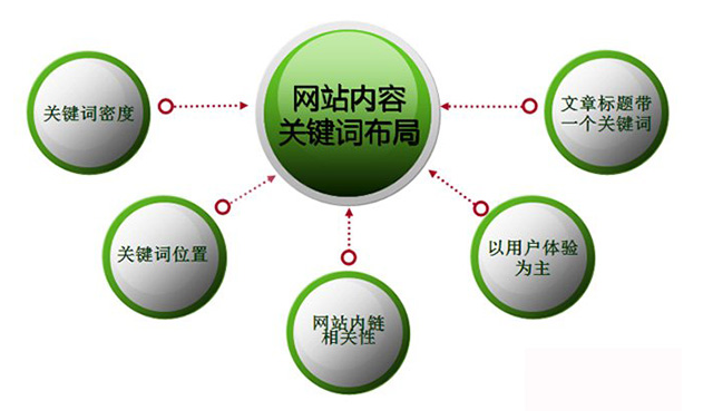 網(wǎng)站關鍵詞如何布局、如何布局營銷型網(wǎng)站的關鍵詞